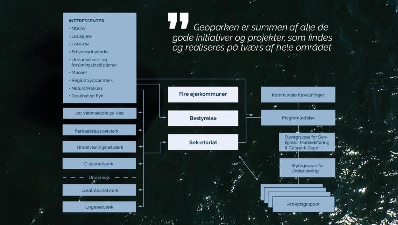 Overblik over organiseringen af Geopark Det Sydfynske Øhav